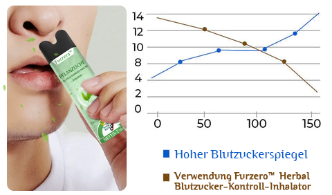 Furzero™ Kräuterblutzucker-Kontrollinhalator